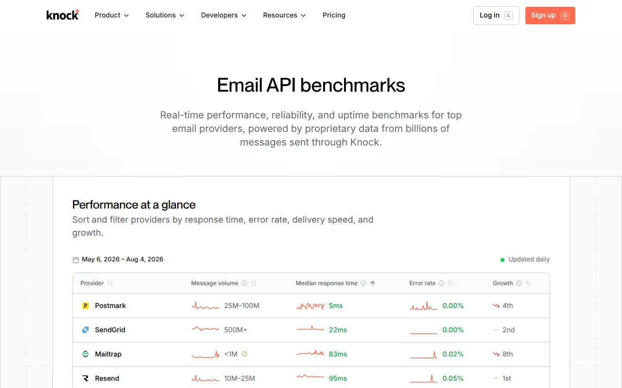 Email API benchmarks